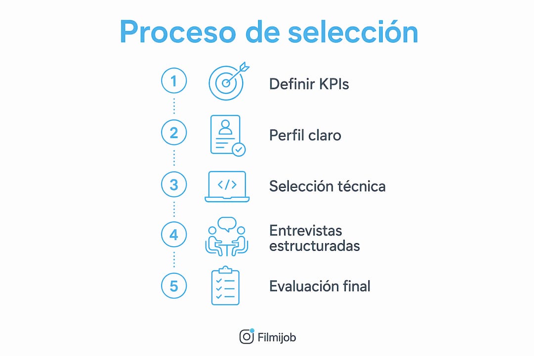 Infografía: claves para llevar a cabo un proceso de selección exitoso