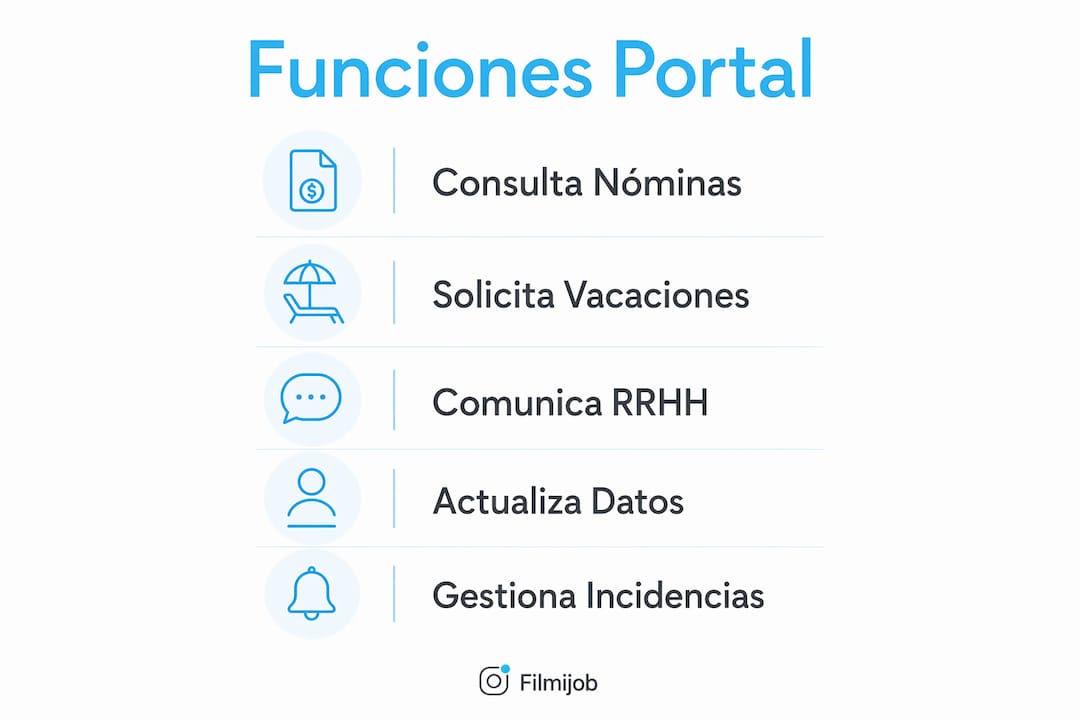 Infografía con las principales funcionalidades del portal de Recursos Humanos