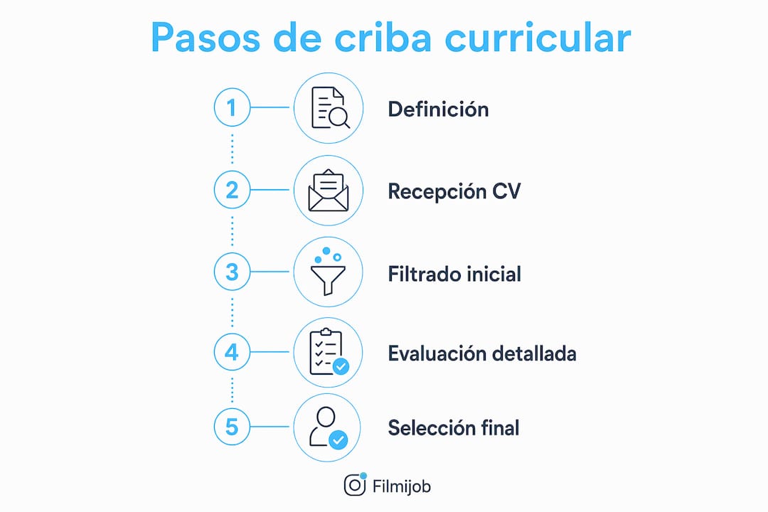 Infografía que explica cómo realizar una criba curricular efectiva paso a paso