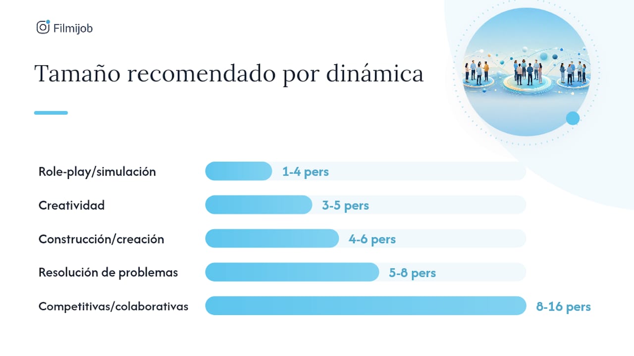 Tipos de dinámicas y qué competencias evalúan — overview diagram