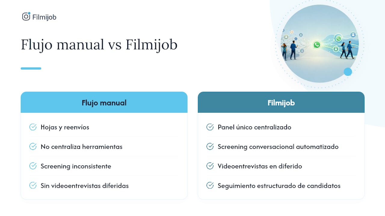 Cómo Filmijob puede ayudar: automatizar el reclutamiento por WhatsApp sin perder criterio — overview diagram