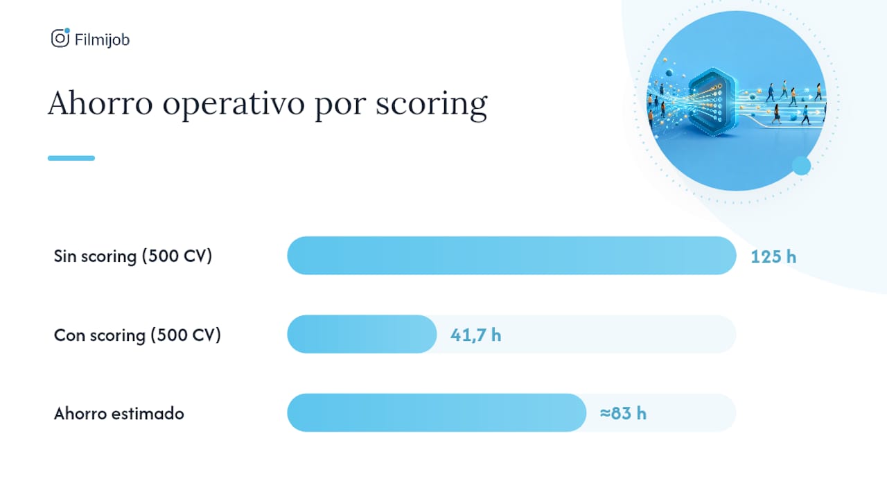 Ahorro de tiempo gracias a la puntuación de candidatos