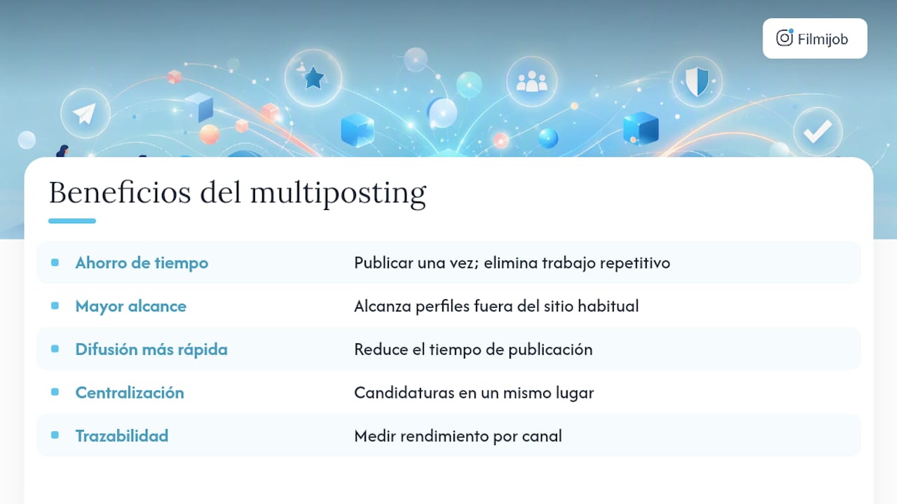 Beneficios concretos del multiposting para reclutamiento — overview diagram
