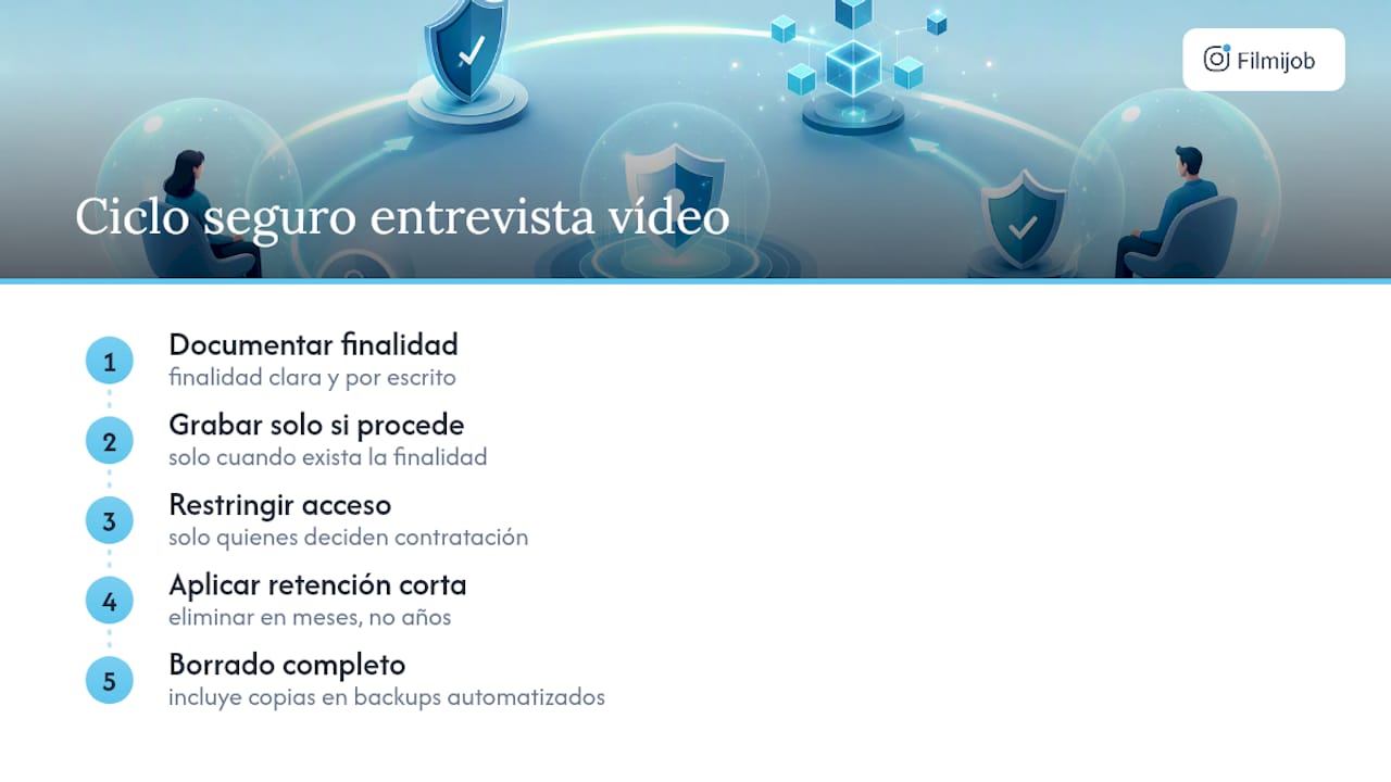 Proceso seguro para gestionar entrevistas grabadas