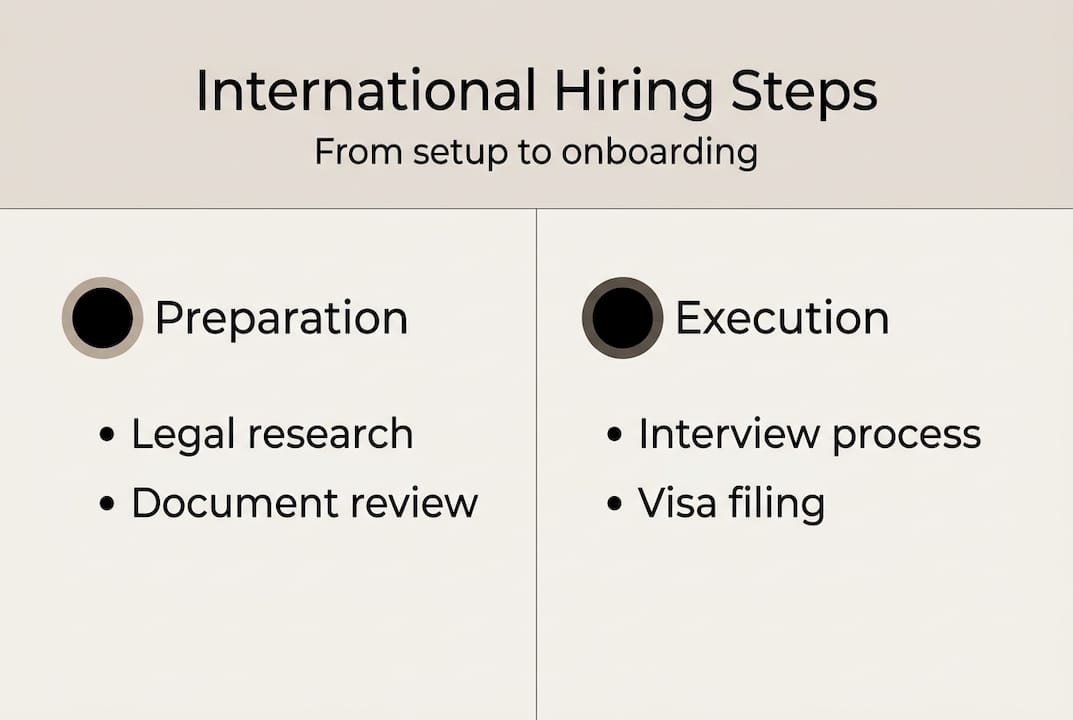 Infographic showing hiring steps and requirements