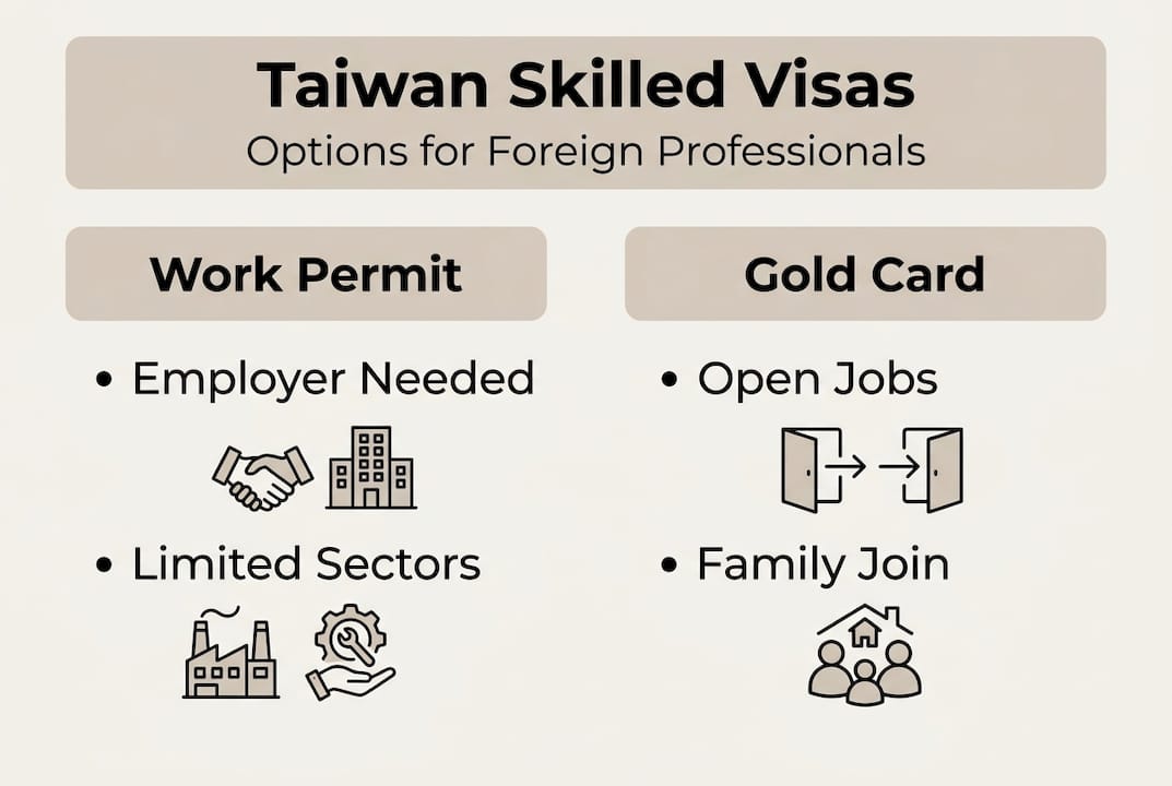 Infographic comparing Taiwan skilled visa options