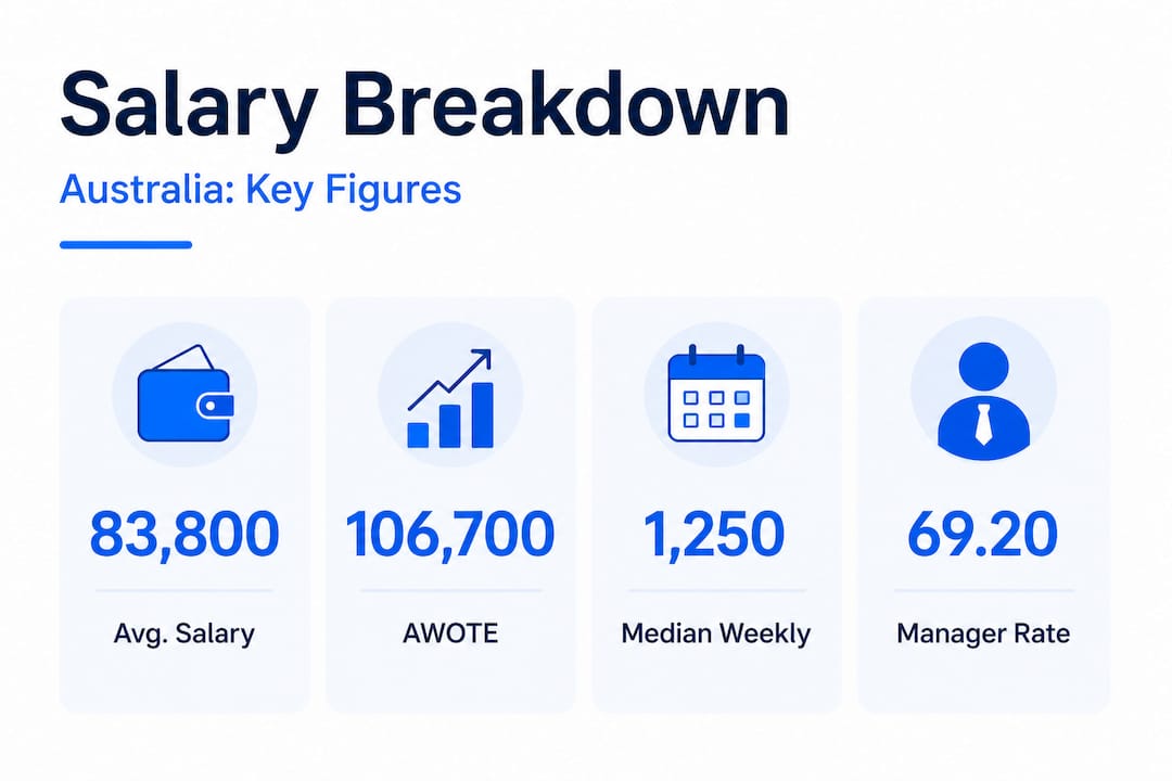 Infographic with Australian salary stats and breakdown