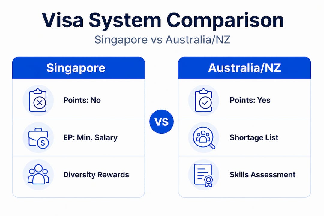 Infographic comparing Asia-Pacific visa systems