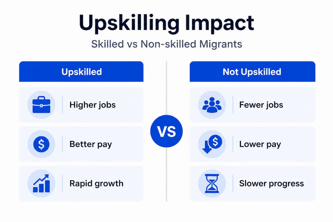 Infographic comparing upskilling outcomes
