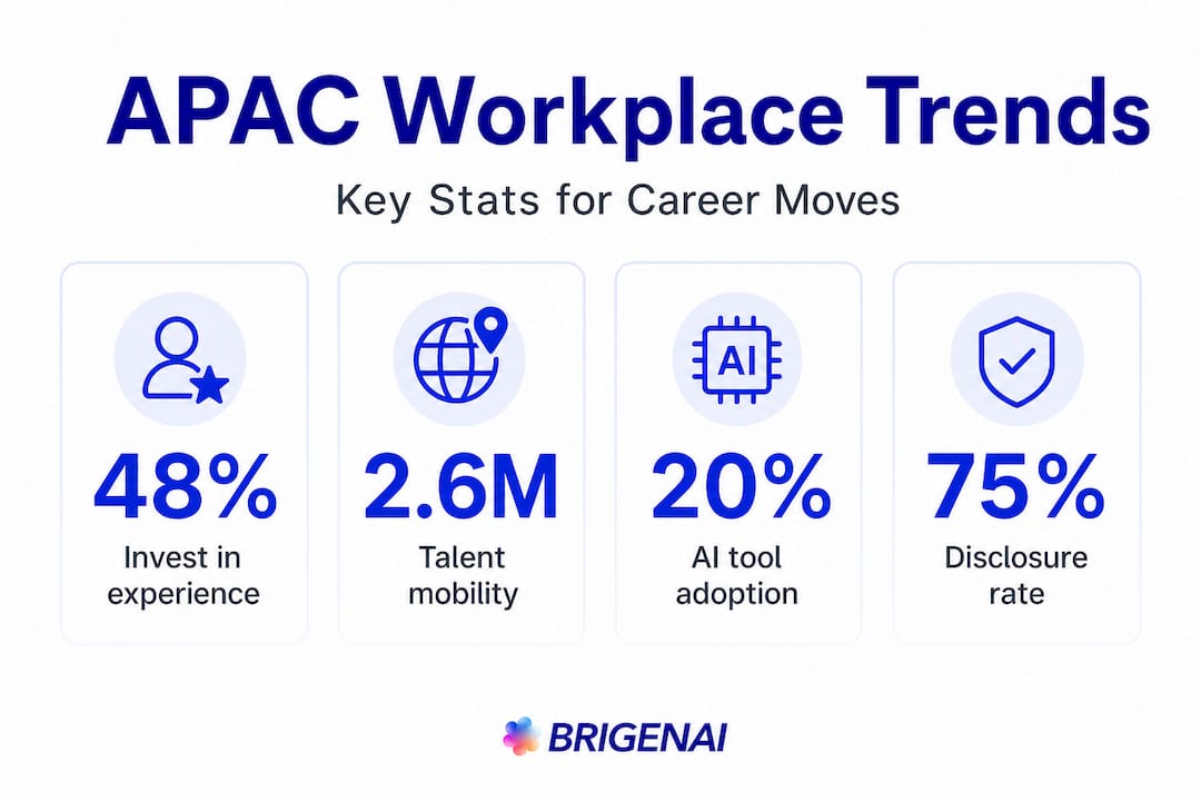 Infographic showing Asia-Pacific workplace trend statistics