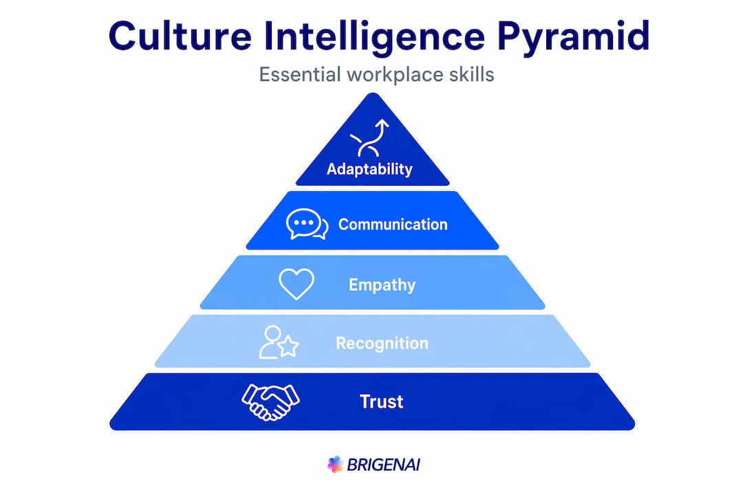 Workplace cultural intelligence pyramid infographic