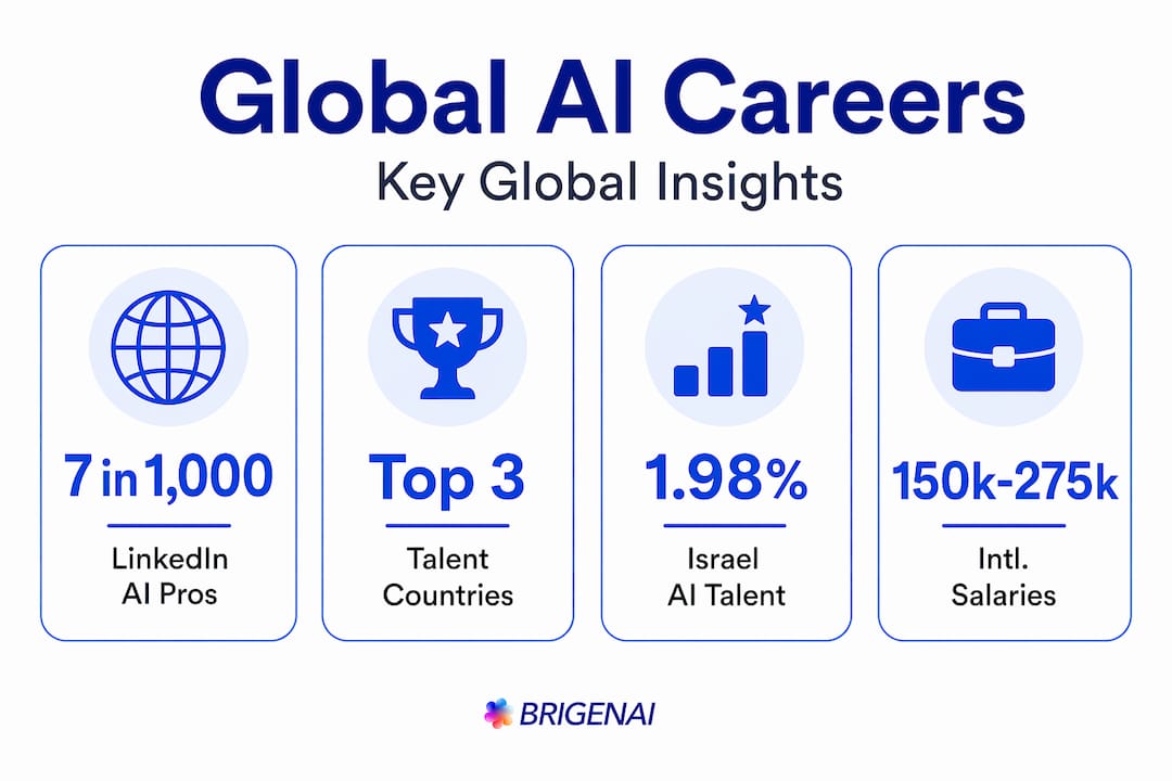 Infographic with global AI career statistics and highlights