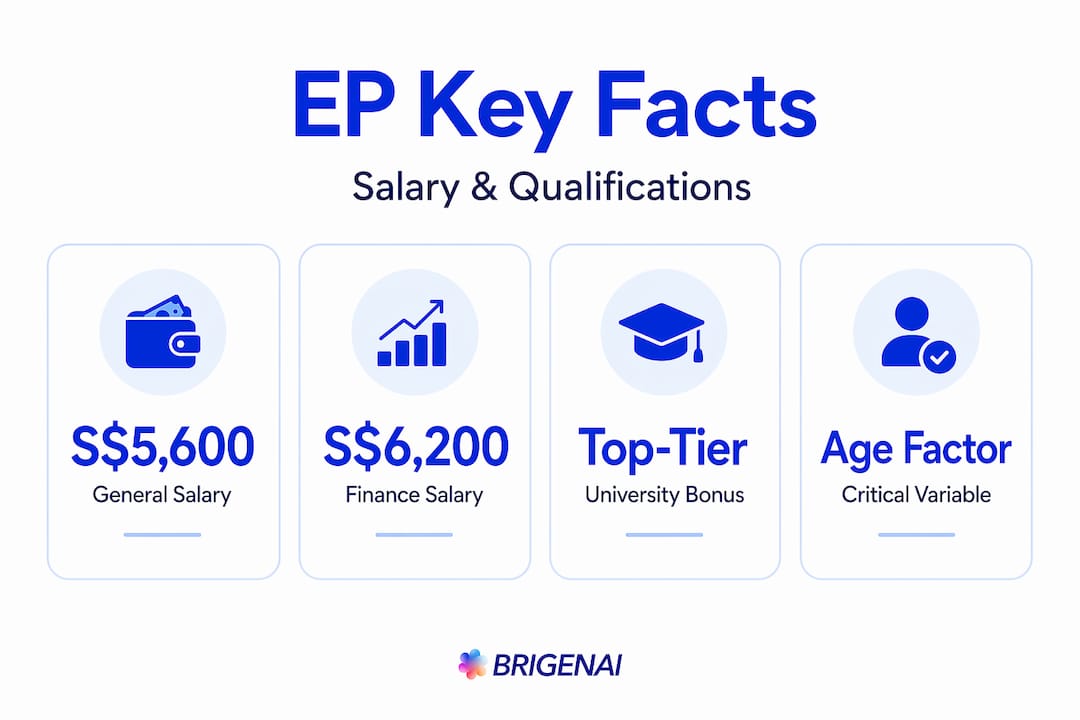 Infographic highlighting Singapore salary and qualification stats