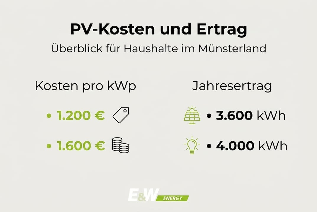 Infografik: Wirtschaftlichkeit einer Photovoltaikanlage im Münsterland – Kosten, Erträge und was Sie wissen sollten