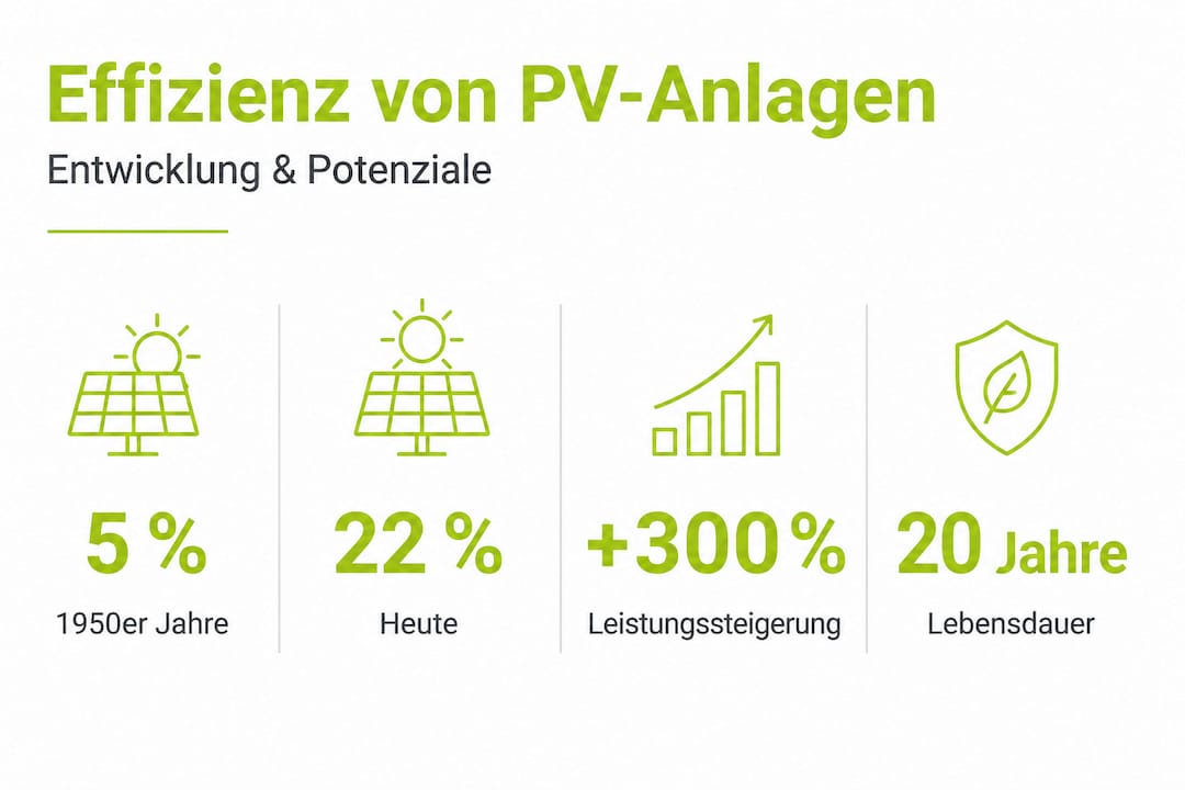 Die Infografik veranschaulicht, wie sich die Effizienz und Lebensdauer von Photovoltaikanlagen verbessern lassen.
