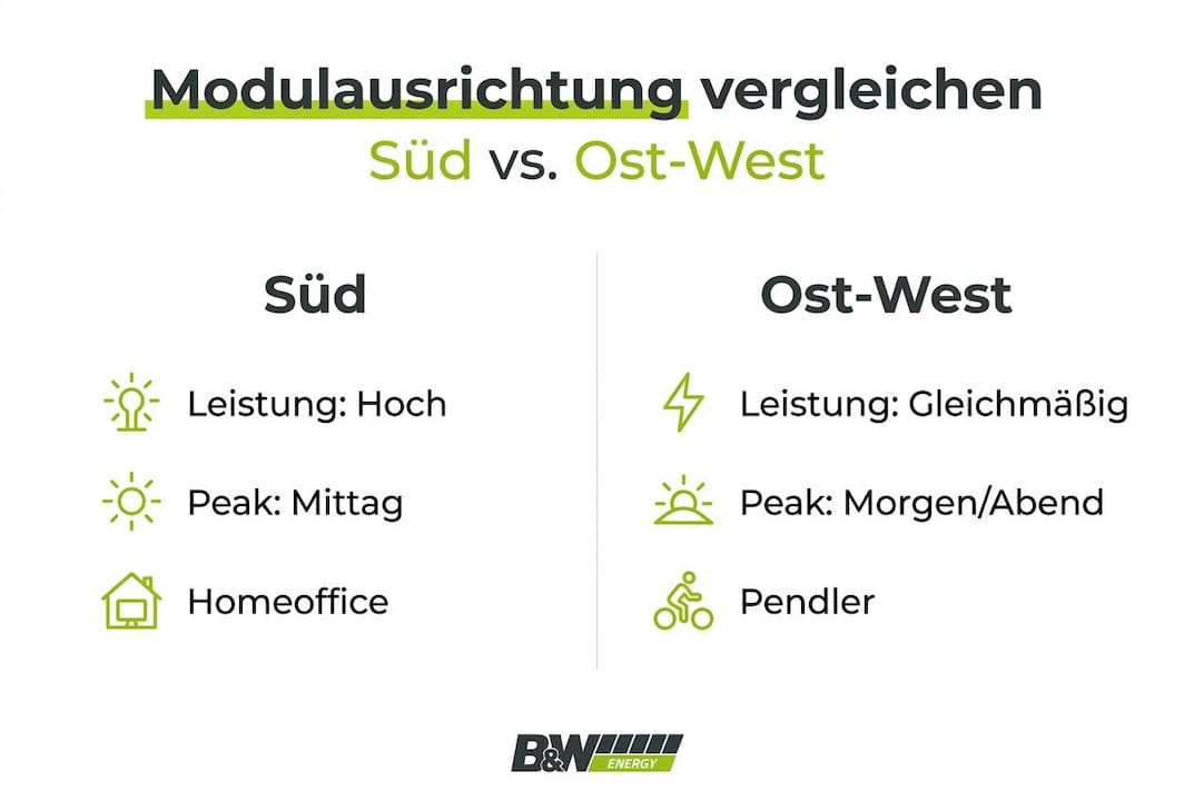Grafik: Welche Ausrichtung von Solaranlagen lohnt sich – Süd, Ost oder West?