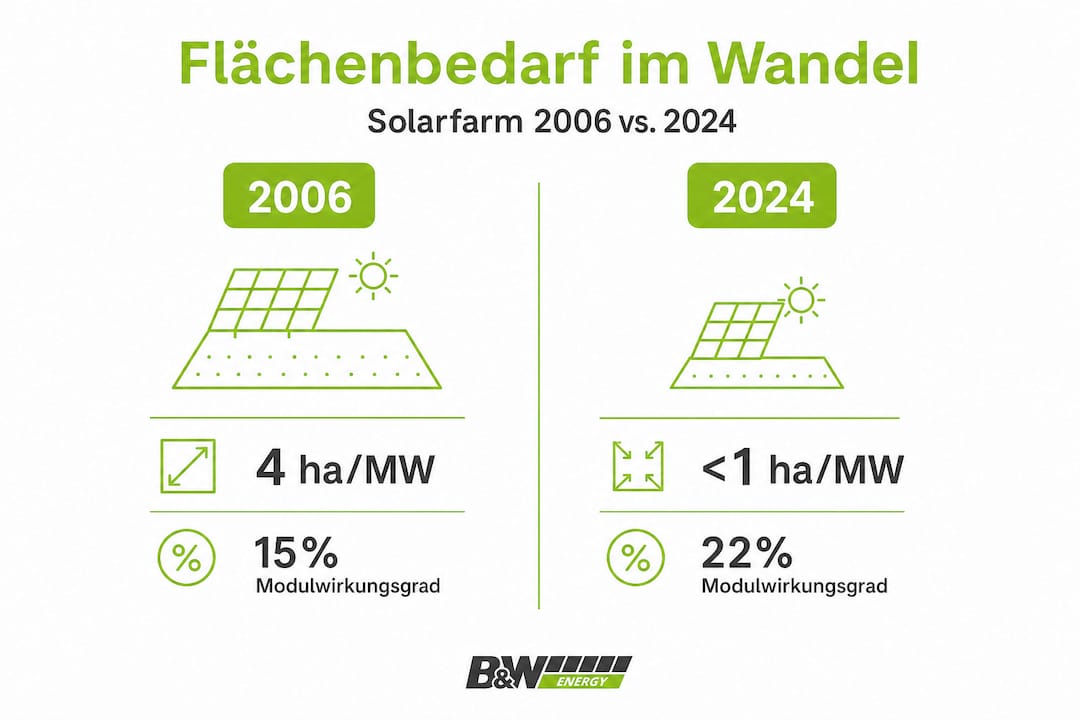 Eine Infografik veranschaulicht, wie viel Fläche Solarfarmen im Vergleich zu anderen Energiequellen benötigen.