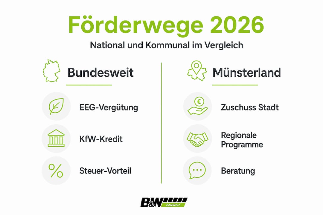 Mit unserer Infografik bringen wir deutschlandweit und in den Regionen Bewegung in die Wegeplanung.