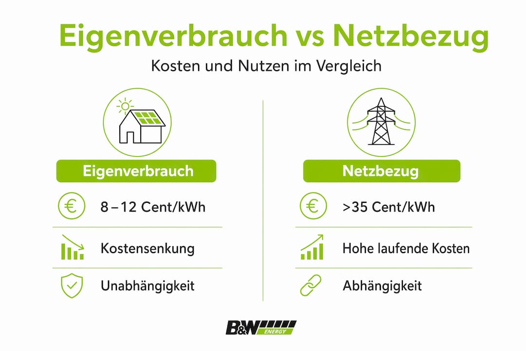 Infografik: Eigenverbrauch versus Strombezug aus dem Netz – ein direkter Vergleich