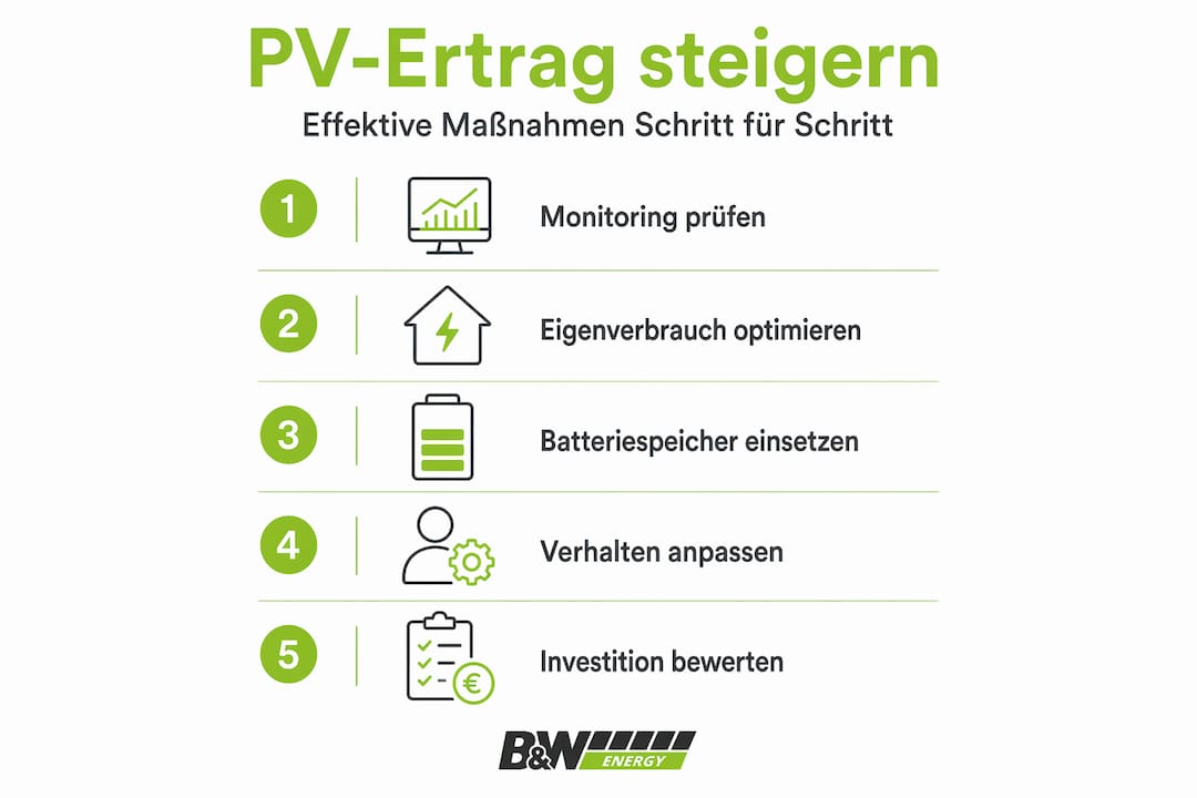 Infografik: So holen Sie das Maximum aus Ihrer Photovoltaikanlage heraus – Schritt für Schritt erklärt