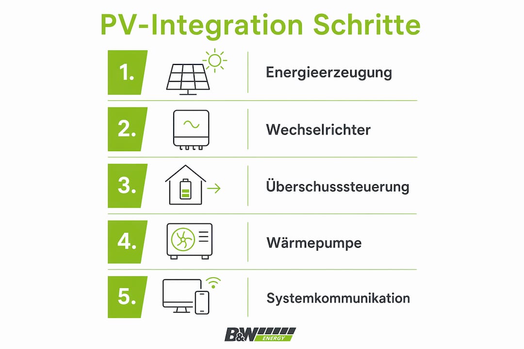 Die Infografik veranschaulicht, wie die Integration von Photovoltaik Schritt für Schritt abläuft.