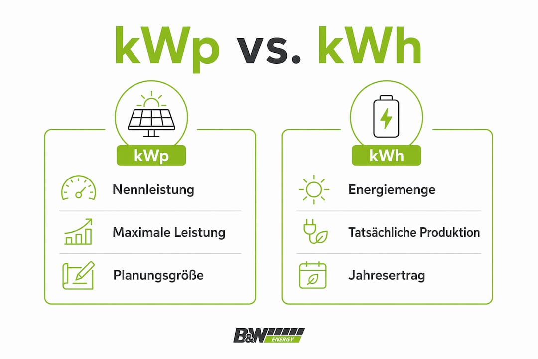 Grafik zeigt die Unterschiede zwischen kWp und kWh auf einen Blick