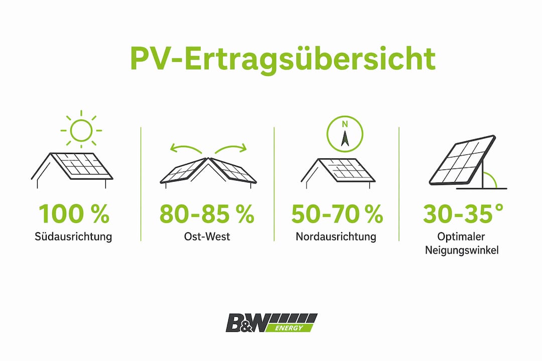 Grafik veranschaulicht, wie sich der Stromertrag je nach Ausrichtung der Solarmodule unterscheidet.