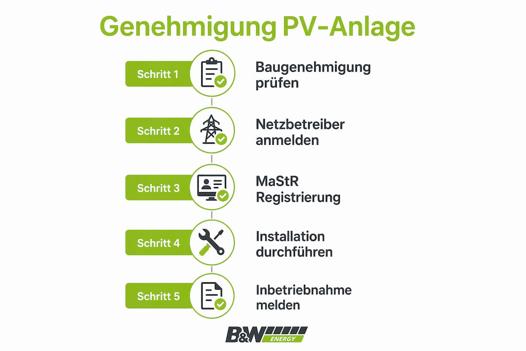 Übersicht: So läuft das Genehmigungsverfahren für Ihre PV-Anlage ab