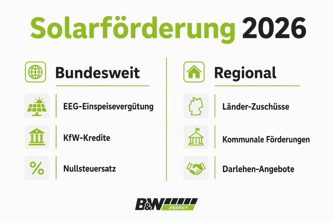 Infografik: Übersicht und Vergleich der wichtigsten Förderprogramme für Solaranlagen