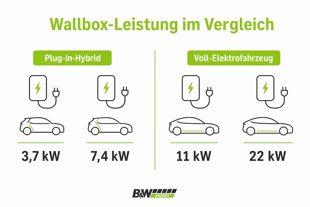Vergleichsgrafik: Welche Wallbox bietet die beste Leistung?