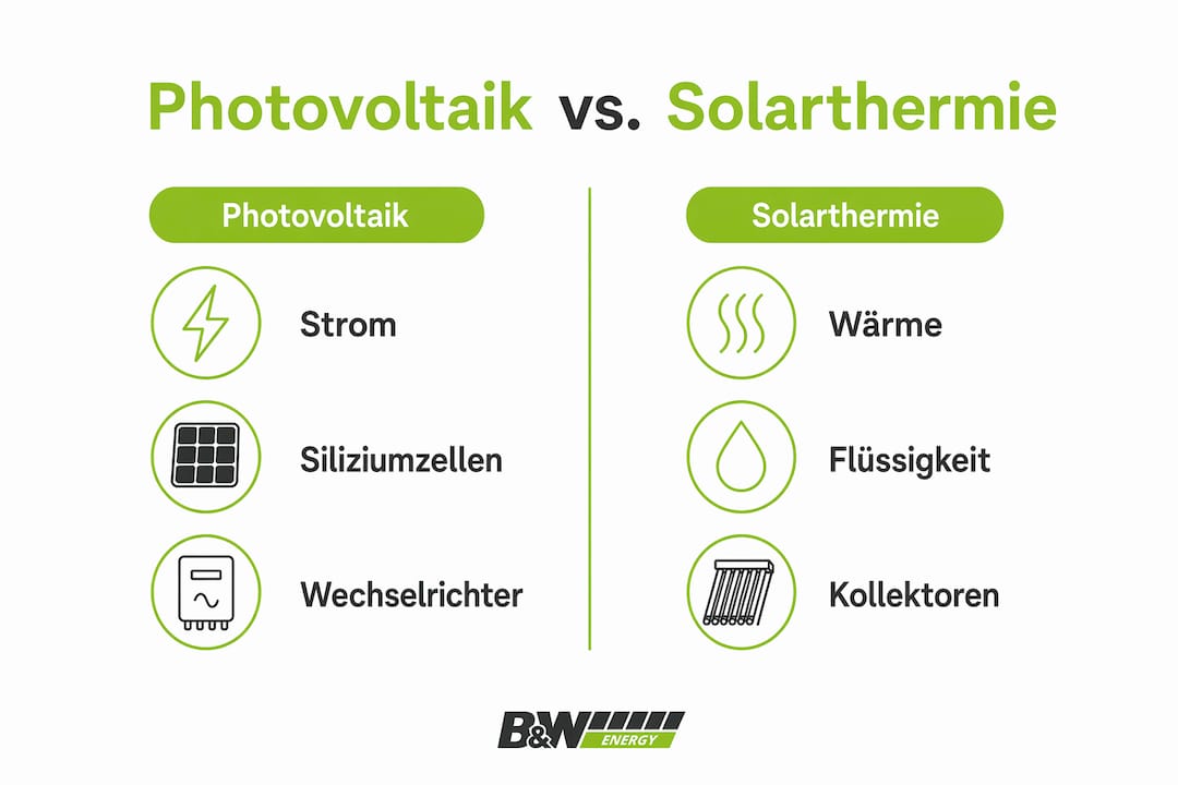Vergleichende Infografik: Photovoltaik vs. Solarthermie auf einen Blick