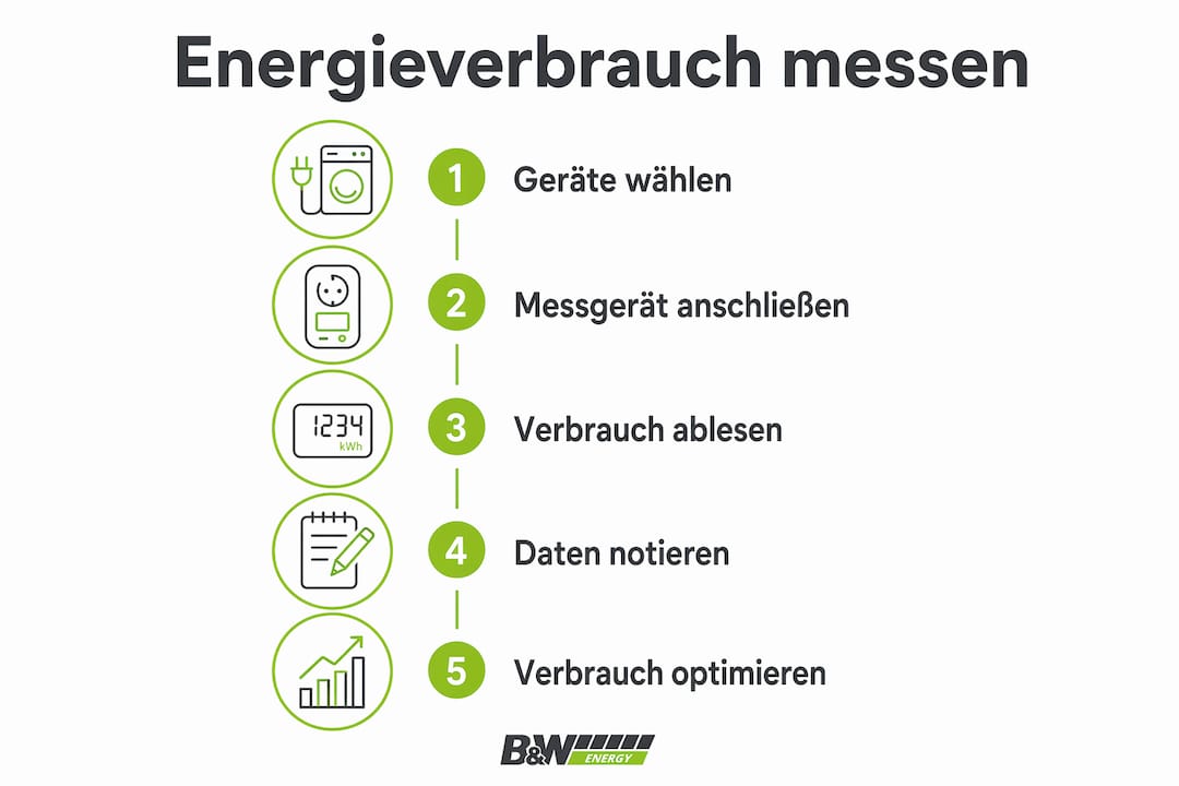 In dieser Infografik erfahren Sie, wie Sie in fünf einfachen Schritten Ihren Energieverbrauch erfassen können.