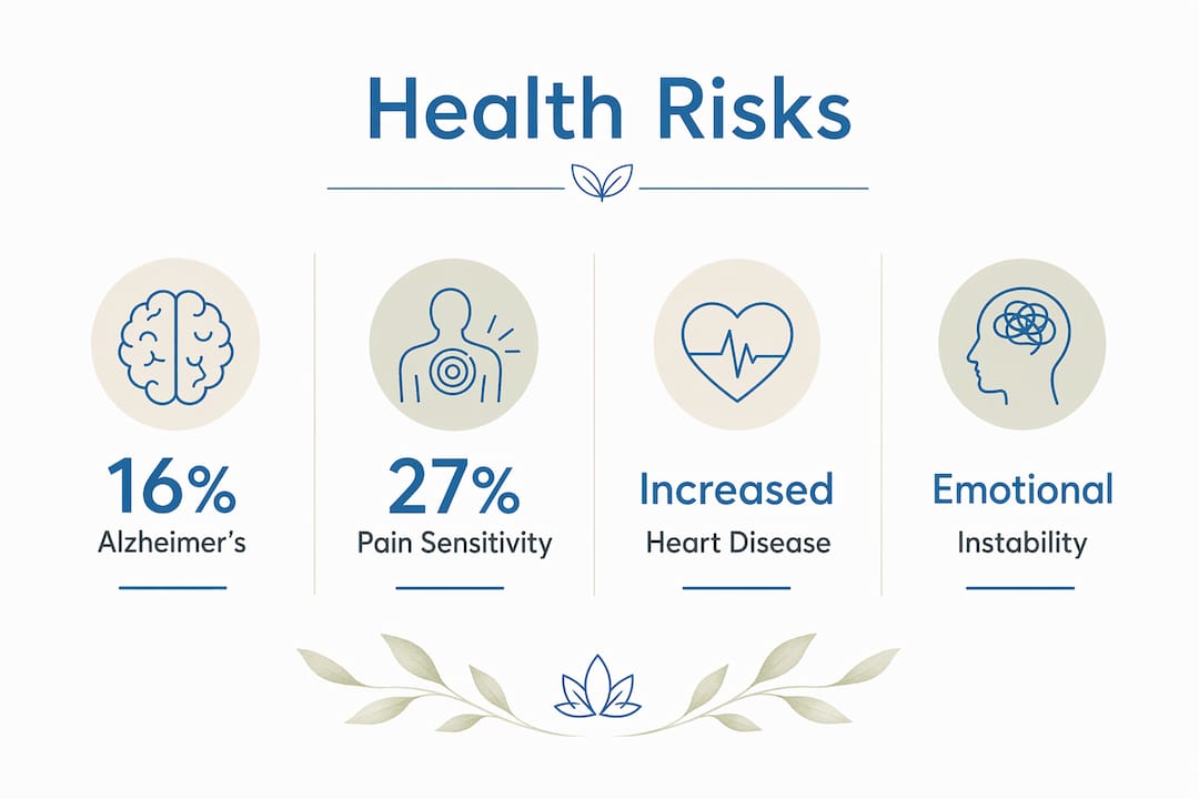 Infographic showing key health risks of low REM sleep