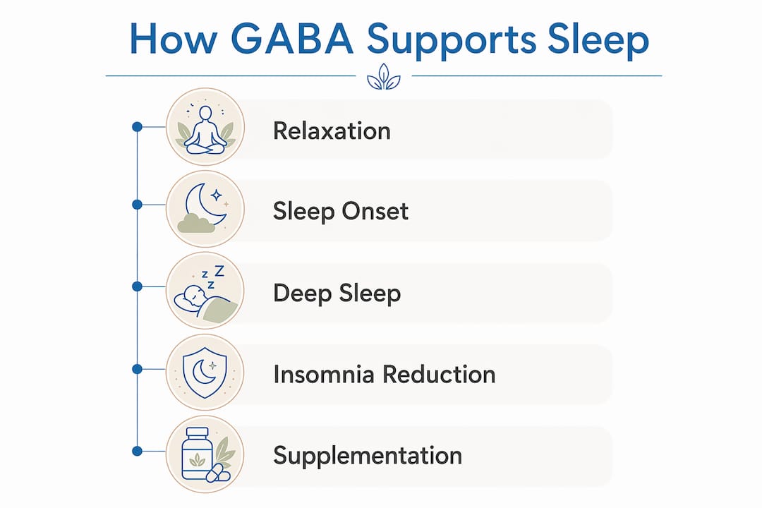 Infographic illustrating five key stages of GABA's role in sleep