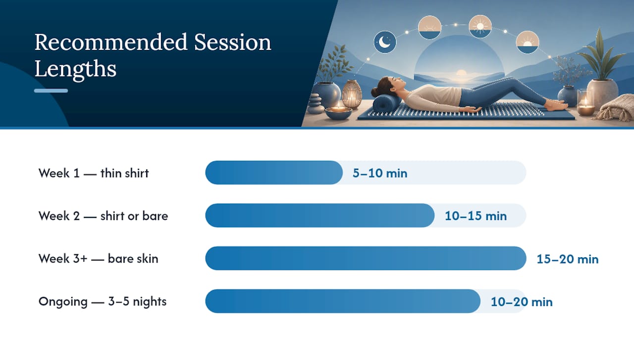Guideline chart of session durations for acupressure mat use