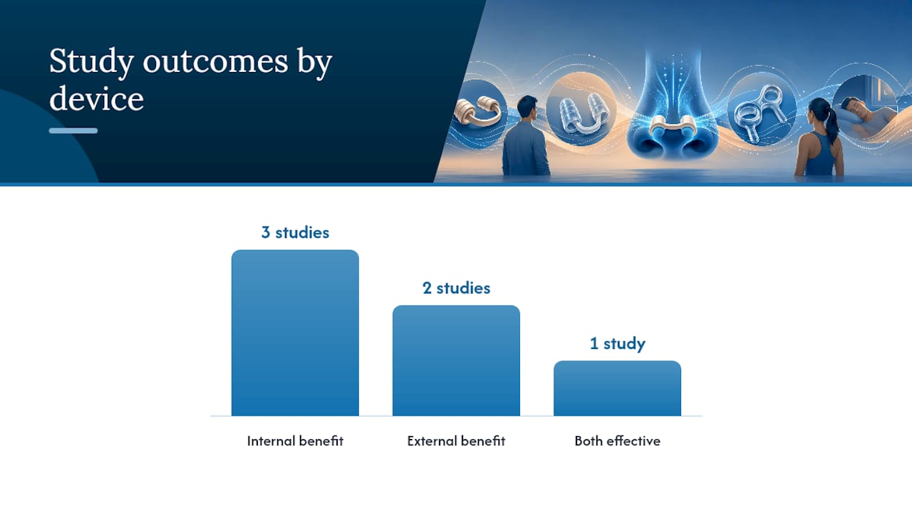 What Do Clinical Studies Say About Nasal Dilators for Snoring? — overview diagram