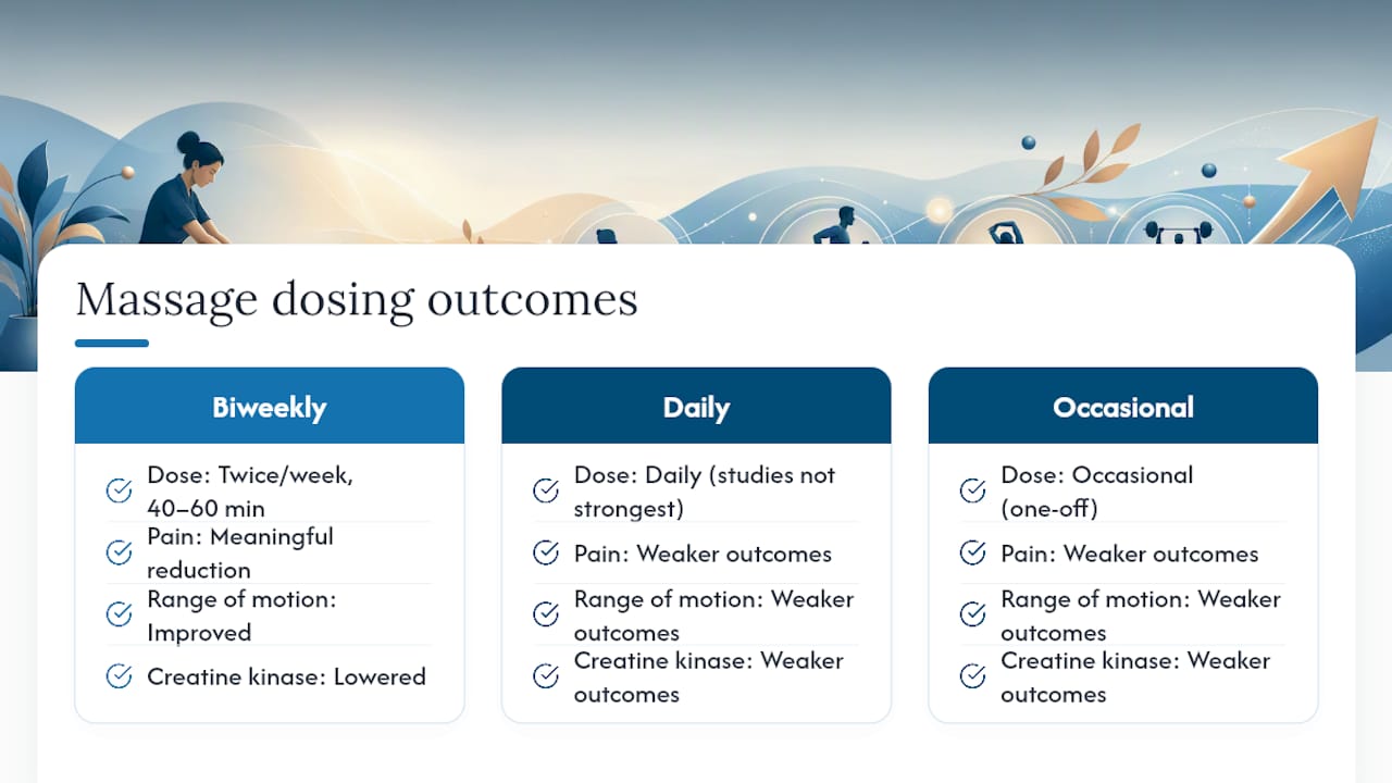 Diagram comparing massage frequency and recovery outcomes