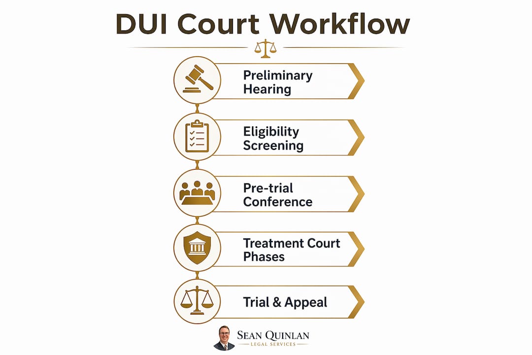 Infographic illustrating key DUI court workflow steps in Pennsylvania