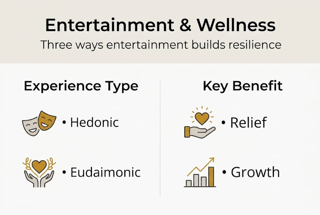 Infographic showing entertainment’s benefits for well-being