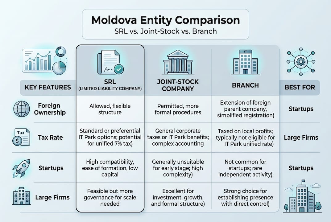 Infographic comparing Moldova entity types