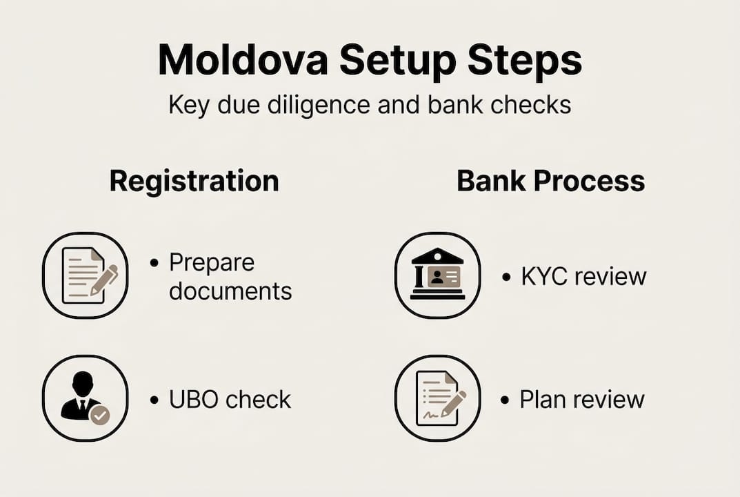 Infographic key steps Moldova company setup