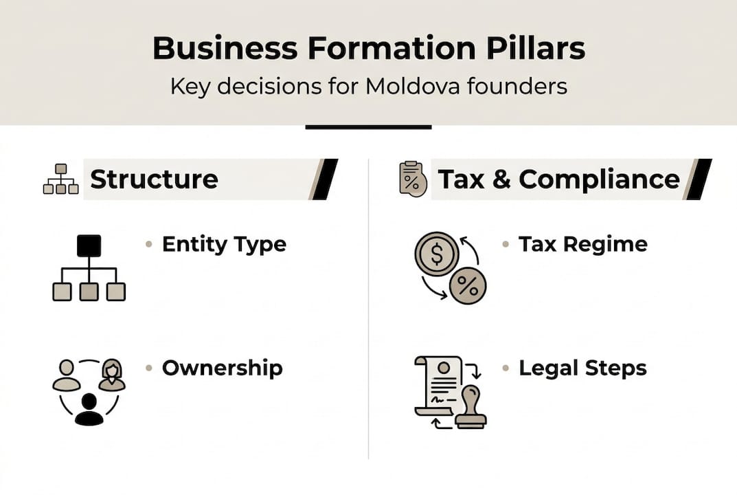 Infographic outlining Moldova business formation pillars