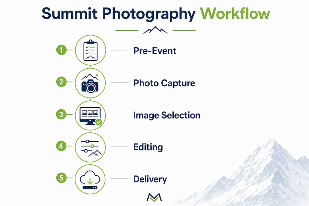 Infographic showing summit photography workflow steps