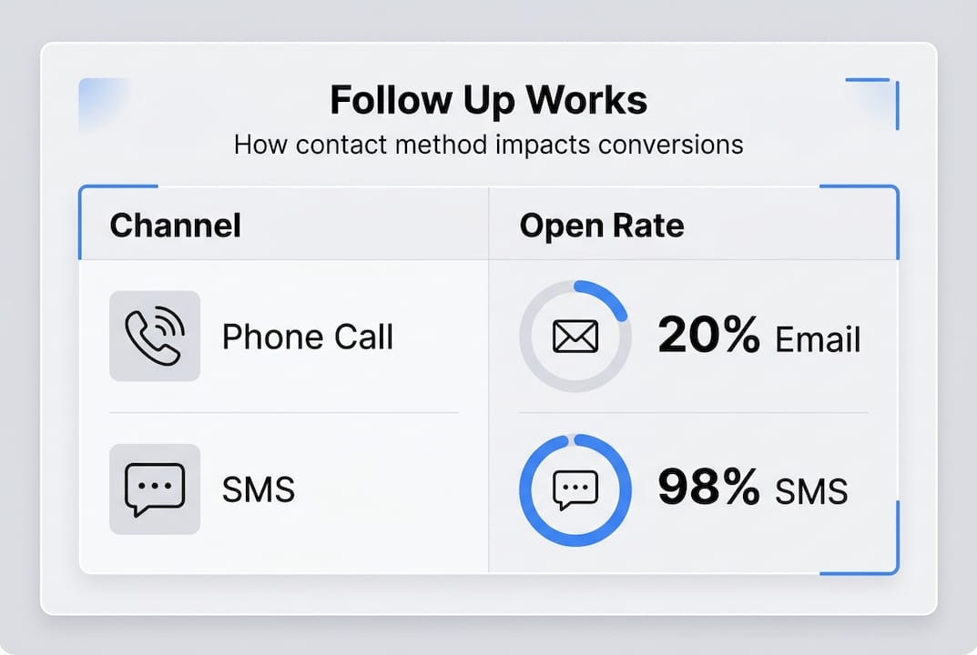 Infographic showing follow up methods and open rates