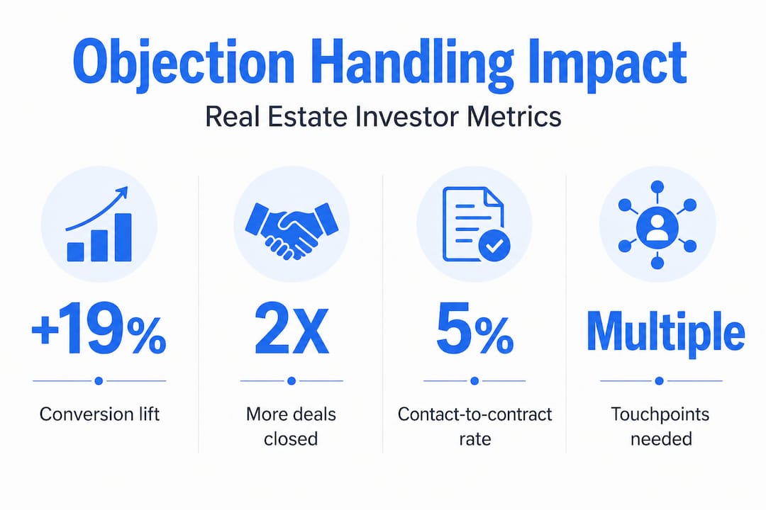 Infographic with objection handling statistics and metrics