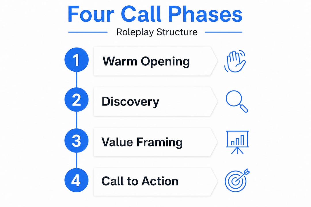 Infographic showing four steps of call structure