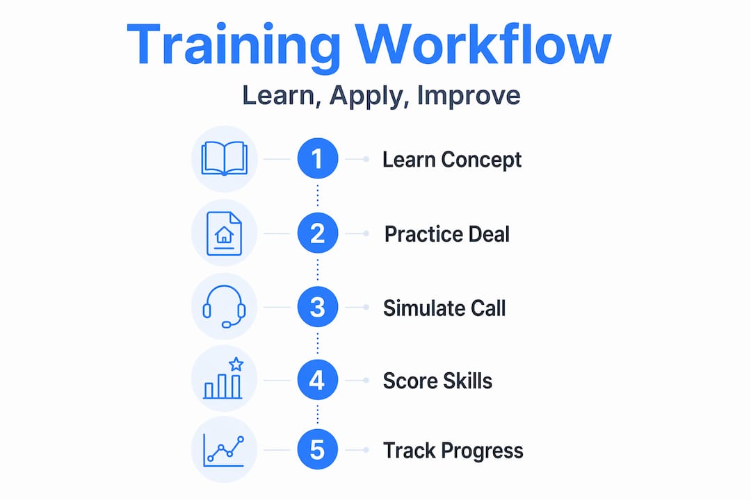 Step-by-step real estate training workflow infographic