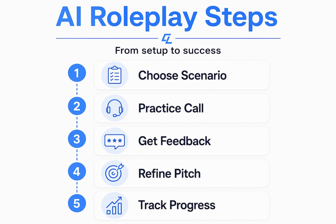 Infographic showing AI roleplay steps in wholesaling