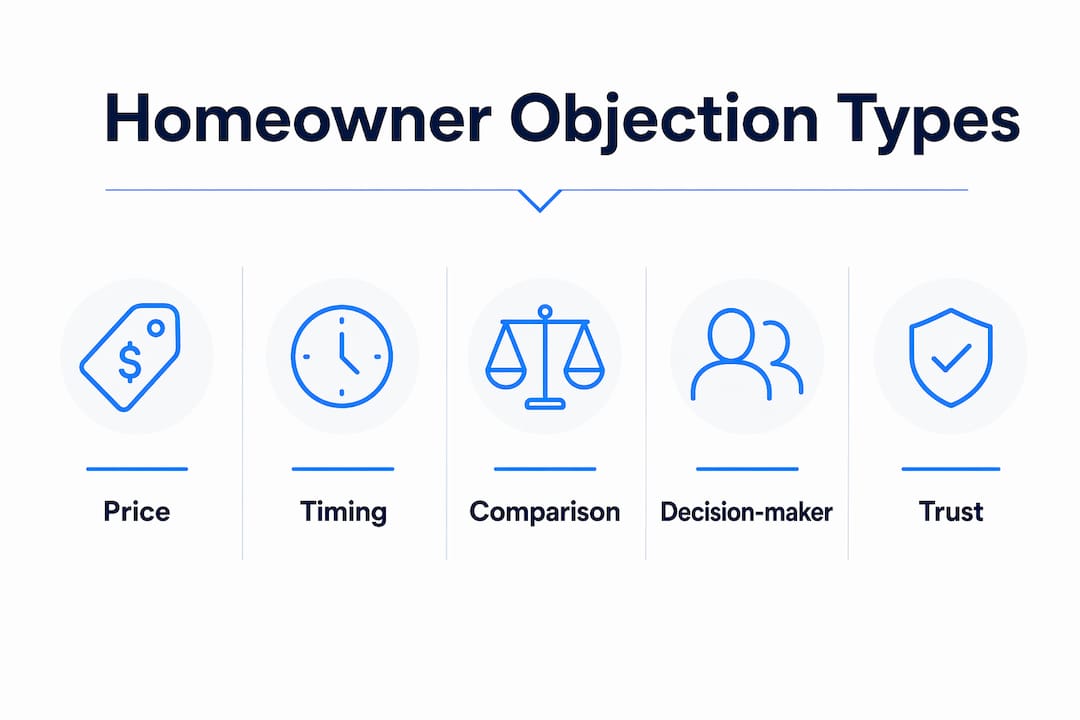 Infographic showing hierarchy of homeowner objection types