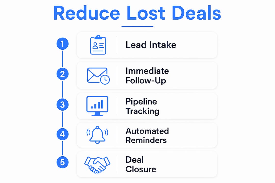 Infographic illustrating CRM steps to reduce lost deals